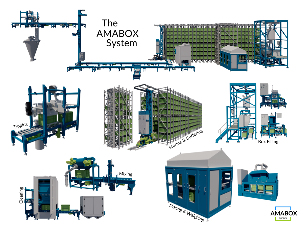 This image shows a layout of the AMABOX System and the different parts that it consists of. 